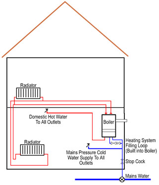 Combination (Combi) Boilers Heating System Diagram