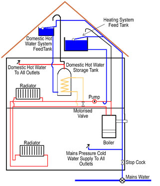 Diagram of a Conventional System Boilers