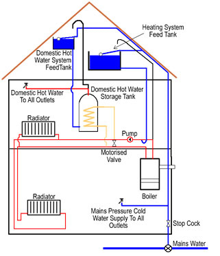 All About Boilers Traditional Sealed and Combi Systems Biggs