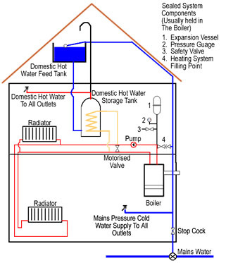 Sealed System With An Oil Boiler, Solar Panel And An Optional Gas Boiler As  The Heat Sources NRG Awareness