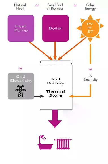 Heat-Battery-Thermal-Store-Diagram